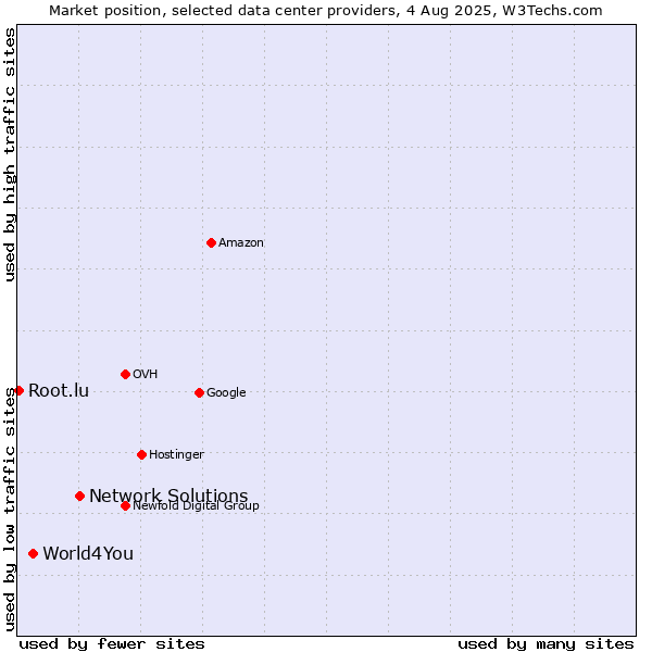 Market position of Network Solutions vs. World4You vs. Root.lu