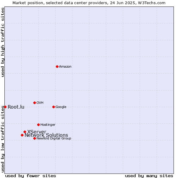 Market position of XServer vs. Network Solutions vs. Root.lu