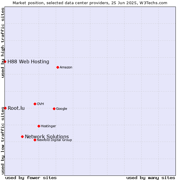 Market position of Network Solutions vs. Root.lu vs. H88 Web Hosting