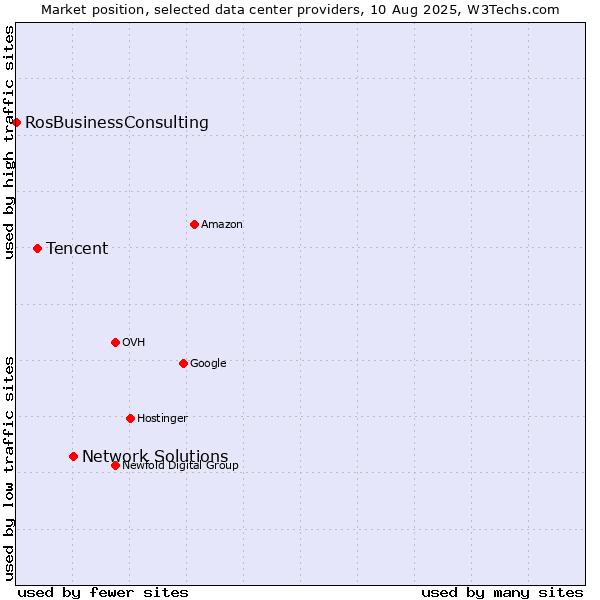 Market position of Network Solutions vs. Tencent vs. RosBusinessConsulting