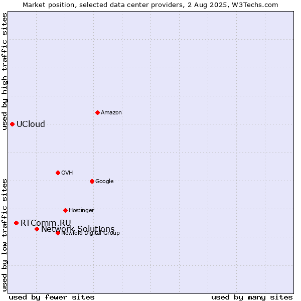 Market position of Network Solutions vs. RTComm.RU vs. UCloud