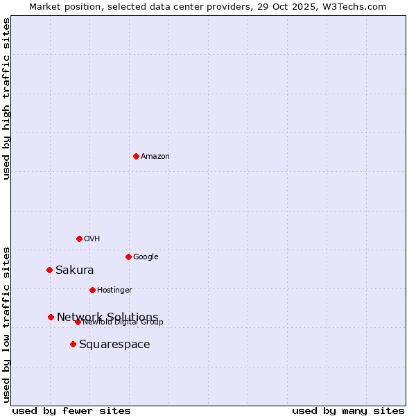 Market position of Squarespace vs. Network Solutions vs. Sakura