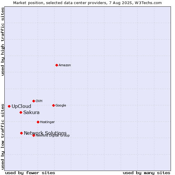 Market position of Network Solutions vs. Sakura vs. UpCloud