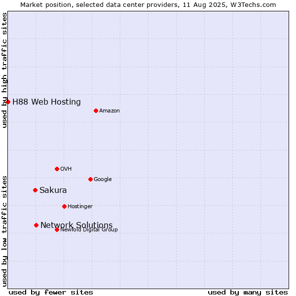 Market position of Network Solutions vs. Sakura vs. H88 Web Hosting