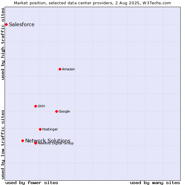 Market position of Network Solutions vs. Salesforce