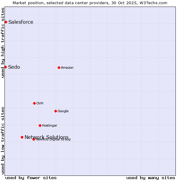 Market position of Network Solutions vs. Salesforce vs. Sedo