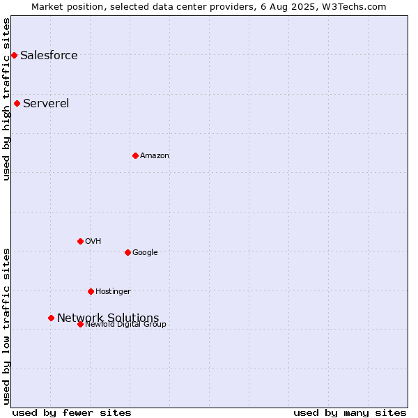 Market position of Network Solutions vs. Serverel vs. Salesforce