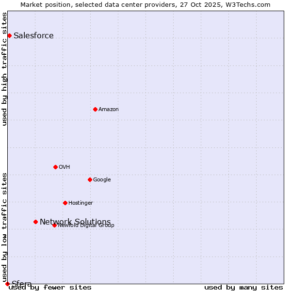 Market position of Network Solutions vs. Salesforce vs. Sfera