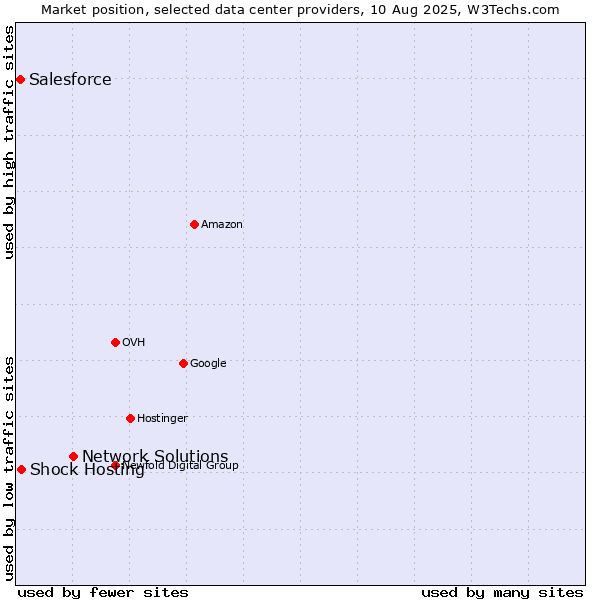 Market position of Network Solutions vs. Shock Hosting vs. Salesforce