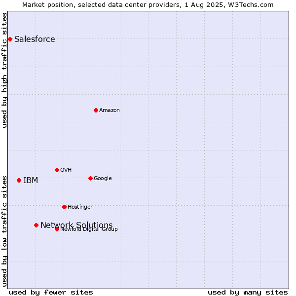 Market position of Network Solutions vs. IBM vs. Salesforce