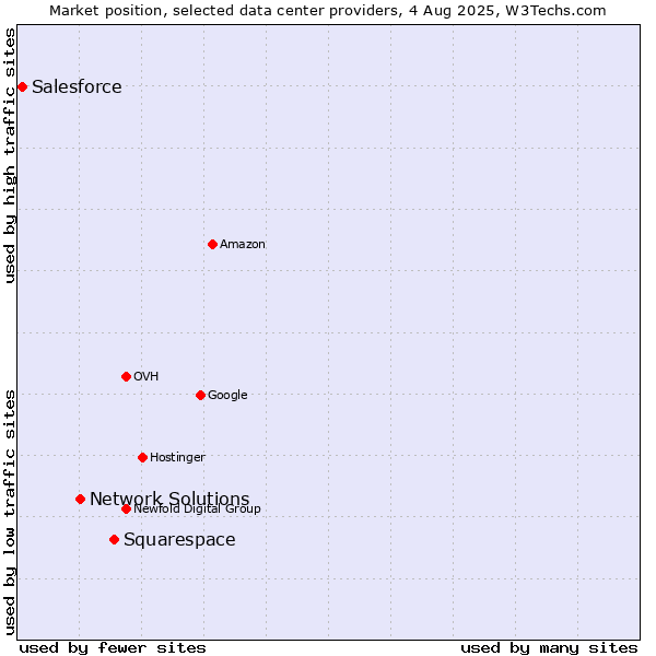 Market position of Squarespace vs. Network Solutions vs. Salesforce