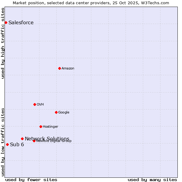 Market position of Network Solutions vs. Sub 6 vs. Salesforce