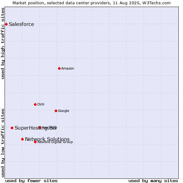 Market position of Network Solutions vs. SuperHosting.BG vs. Salesforce