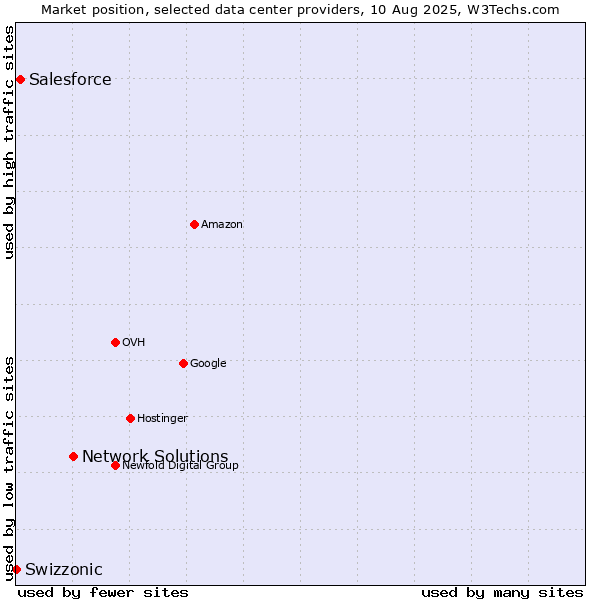 Market position of Network Solutions vs. Salesforce vs. Swizzonic