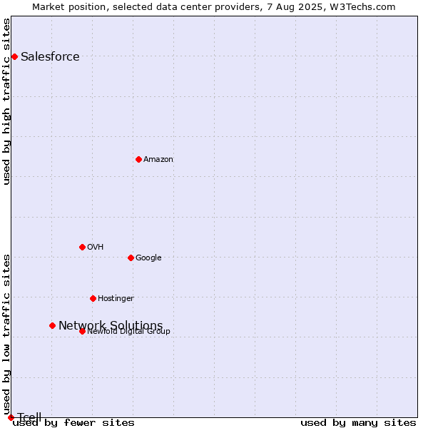 Market position of Network Solutions vs. Salesforce vs. Tcell