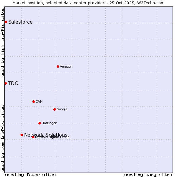 Market position of Network Solutions vs. Salesforce vs. TDC
