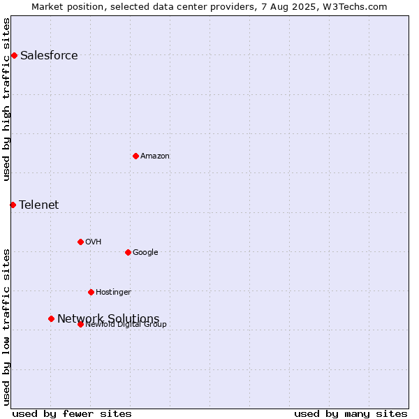 Market position of Network Solutions vs. Salesforce vs. Telenet