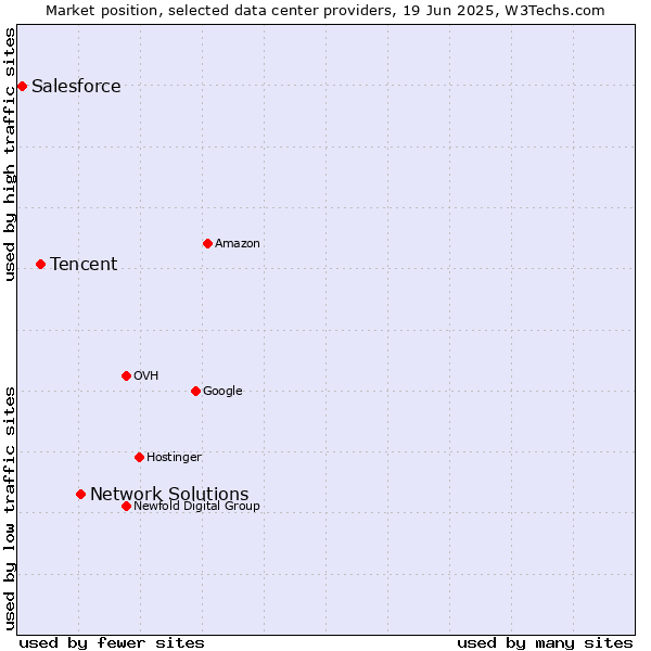 Market position of Network Solutions vs. Tencent vs. Salesforce