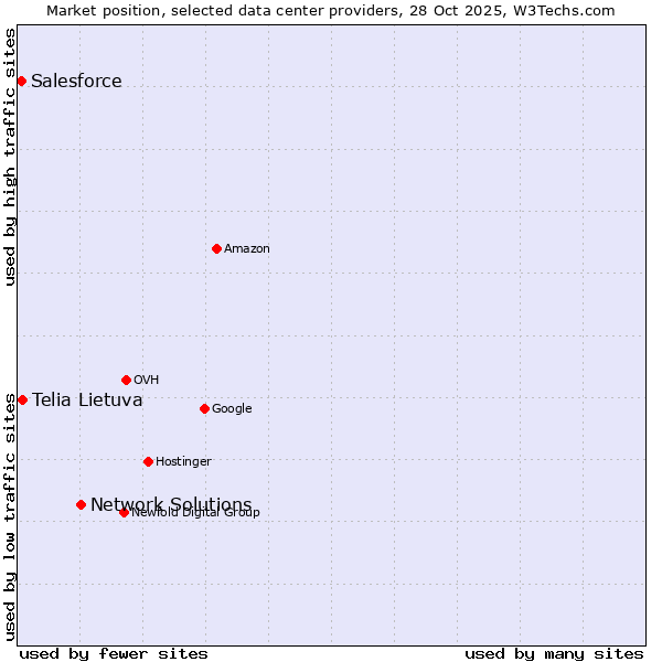 Market position of Network Solutions vs. Telia Lietuva vs. Salesforce