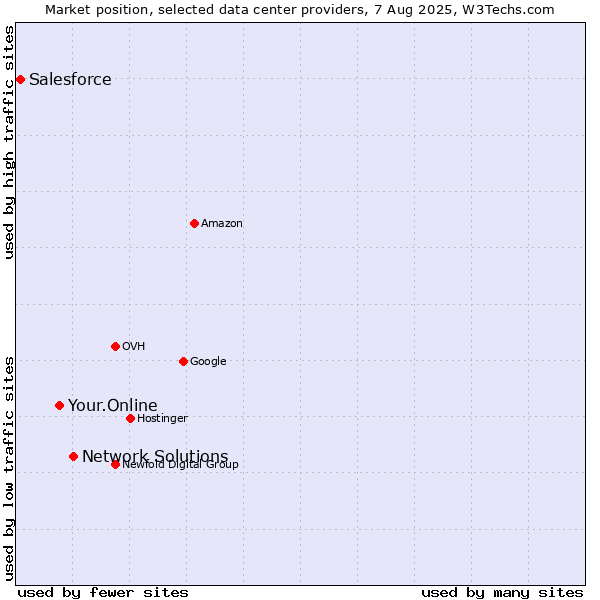 Market position of Network Solutions vs. Your.Online vs. Salesforce