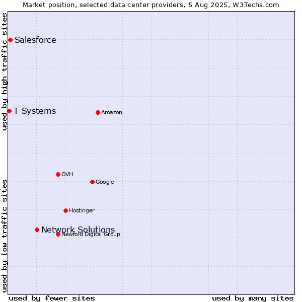 Market position of Network Solutions vs. Salesforce vs. T-Systems