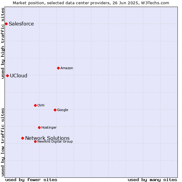 Market position of Network Solutions vs. UCloud vs. Salesforce