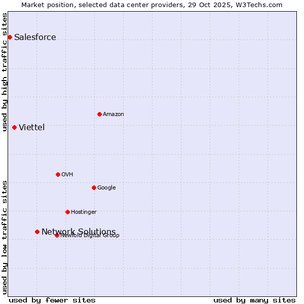 Market position of Network Solutions vs. Viettel vs. Salesforce