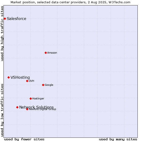 Market position of Network Solutions vs. VSHosting vs. Salesforce