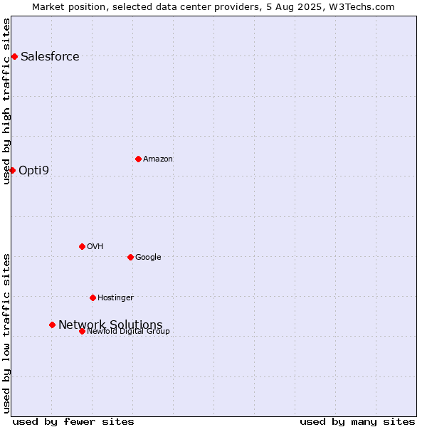 Market position of Network Solutions vs. Salesforce vs. Opti9