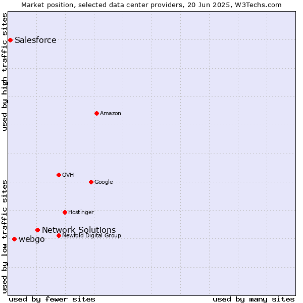 Market position of Network Solutions vs. webgo vs. Salesforce