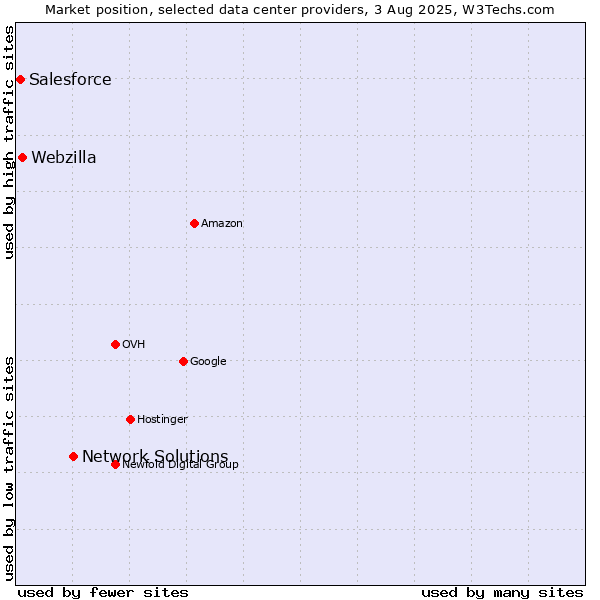 Market position of Network Solutions vs. Webzilla vs. Salesforce