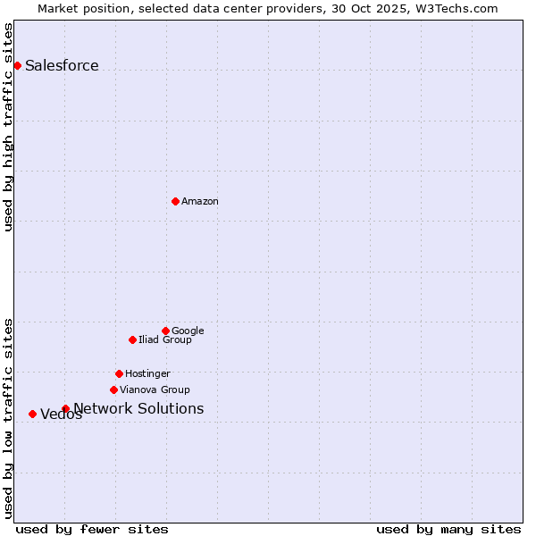 Market position of Network Solutions vs. Vedos vs. Salesforce