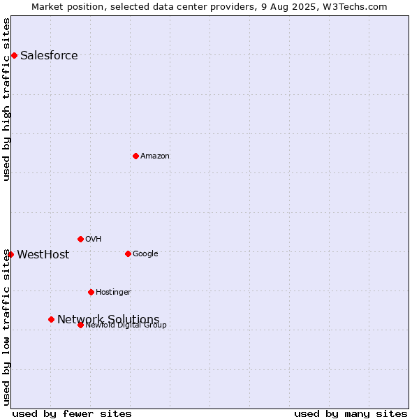 Market position of Network Solutions vs. Salesforce vs. WestHost