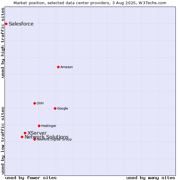 Market position of XServer vs. Network Solutions vs. Salesforce