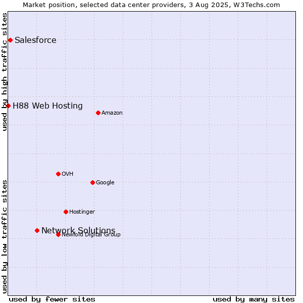 Market position of Network Solutions vs. Salesforce vs. H88 Web Hosting