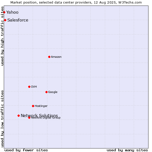 Market position of Network Solutions vs. Salesforce vs. Yahoo