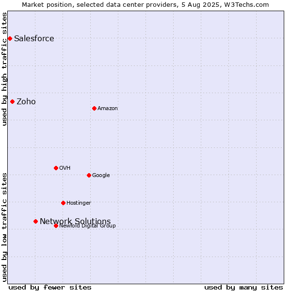 Market position of Network Solutions vs. Zoho vs. Salesforce