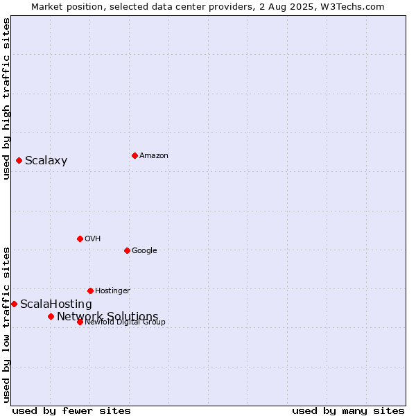 Market position of Network Solutions vs. Scalaxy vs. ScalaHosting