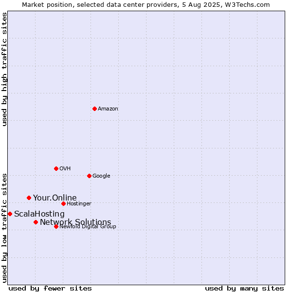 Market position of Network Solutions vs. Your.Online vs. ScalaHosting