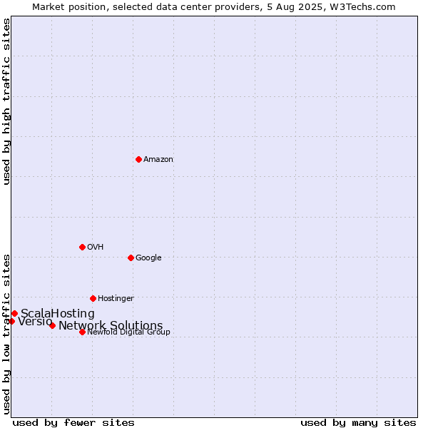 Market position of Network Solutions vs. ScalaHosting vs. Versio