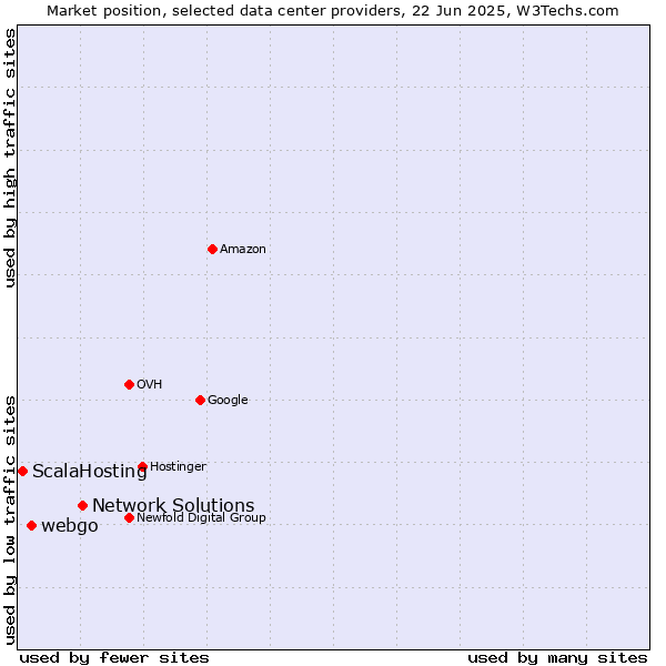 Market position of Network Solutions vs. webgo vs. ScalaHosting