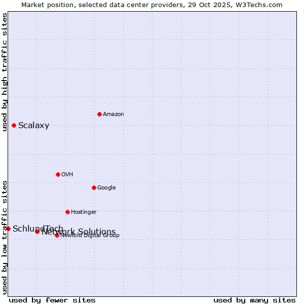 Market position of Network Solutions vs. Scalaxy vs. SchlundTech
