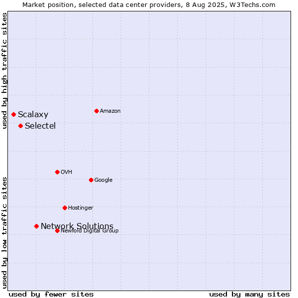 Market position of Network Solutions vs. Selectel vs. Scalaxy