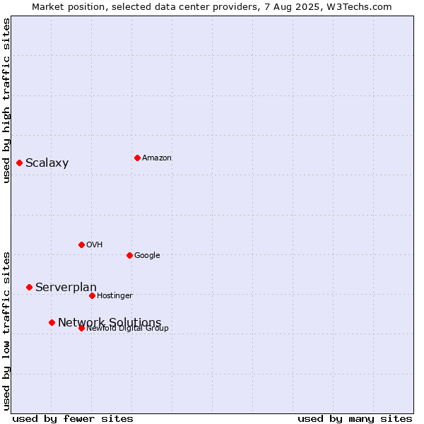 Market position of Network Solutions vs. Serverplan vs. Scalaxy
