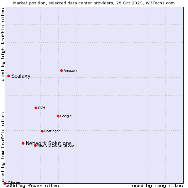 Market position of Network Solutions vs. Scalaxy vs. Sfera