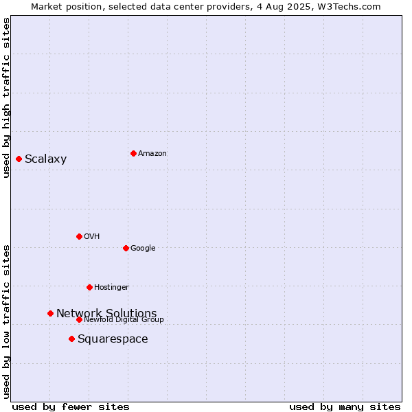 Market position of Squarespace vs. Network Solutions vs. Scalaxy
