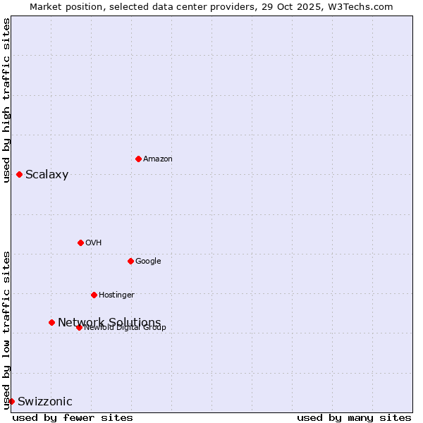 Market position of Network Solutions vs. Scalaxy vs. Swizzonic