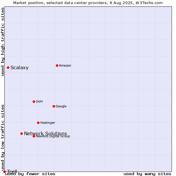 Market position of Network Solutions vs. Scalaxy vs. Tcell