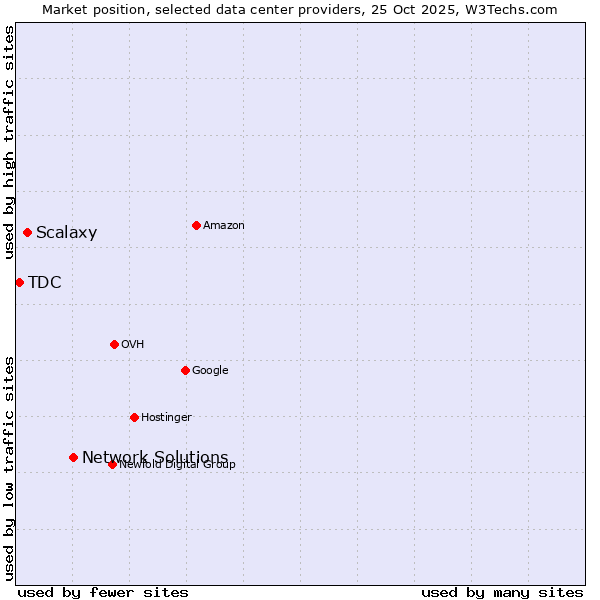 Market position of Network Solutions vs. Scalaxy vs. TDC