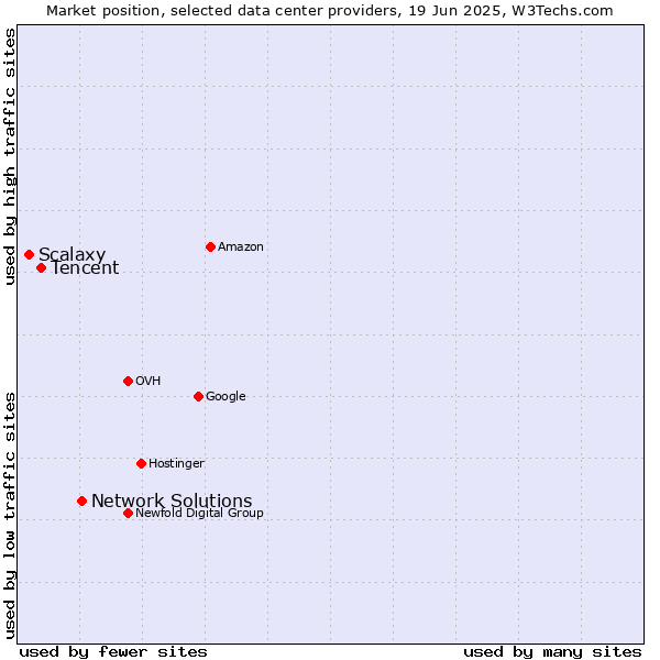 Market position of Network Solutions vs. Tencent vs. Scalaxy
